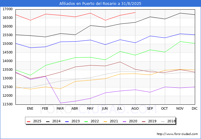 Evoluci�n Afiliados a la Seguridad Social para el Municipio de Puerto del Rosario hasta Agosto del 2025.