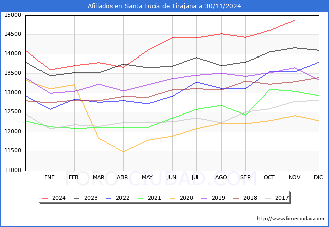 Evolucin Afiliados a la Seguridad Social para el Municipio de Santa Luca de Tirajana hasta Noviembre del 2024.
