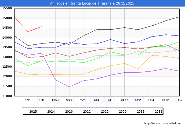 Evolucin Afiliados a la Seguridad Social para el Municipio de Santa Luca de Tirajana hasta Febrero del 2025.