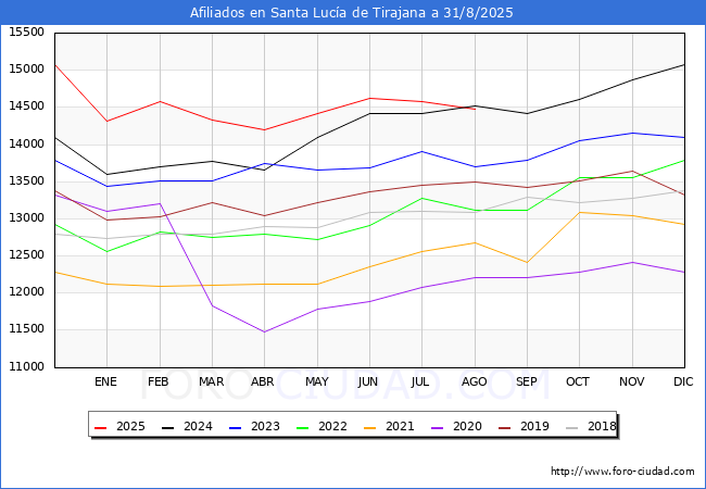 Evolucin Afiliados a la Seguridad Social para el Municipio de Santa Luca de Tirajana hasta Agosto del 2025.