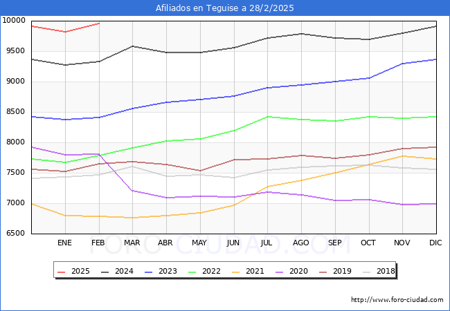 Evolucin Afiliados a la Seguridad Social para el Municipio de Teguise hasta Febrero del 2025.