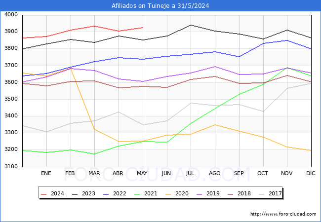 Evolucin Afiliados a la Seguridad Social para el Municipio de Tuineje hasta Mayo del 2024.