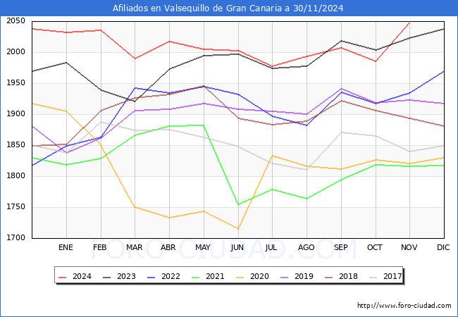 Evolucin Afiliados a la Seguridad Social para el Municipio de Valsequillo de Gran Canaria hasta Noviembre del 2024.