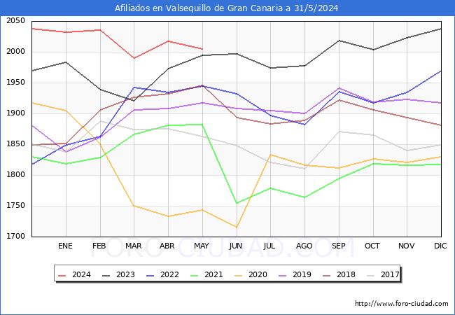 Evolucin Afiliados a la Seguridad Social para el Municipio de Valsequillo de Gran Canaria hasta Mayo del 2024.