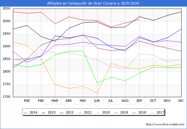 Evolucin Afiliados a la Seguridad Social para el Municipio de Valsequillo de Gran Canaria hasta Septiembre del 2024.