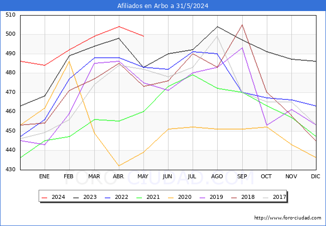 Evolucin Afiliados a la Seguridad Social para el Municipio de Arbo hasta Mayo del 2024.