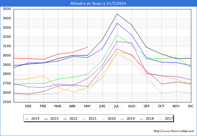 Evolucin Afiliados a la Seguridad Social para el Municipio de Bueu hasta Mayo del 2024.