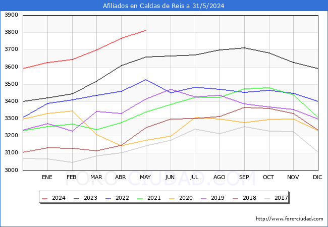 Evolucin Afiliados a la Seguridad Social para el Municipio de Caldas de Reis hasta Mayo del 2024.