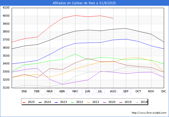 Evoluci�n Afiliados a la Seguridad Social para el Municipio de Caldas de Reis hasta Agosto del 2025.