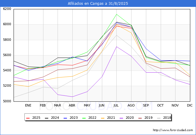 Evoluci�n Afiliados a la Seguridad Social para el Municipio de Cangas hasta Agosto del 2025.