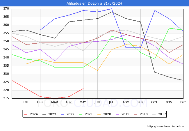 Evolucin Afiliados a la Seguridad Social para el Municipio de Dozn hasta Mayo del 2024.
