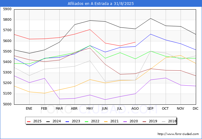 Evoluci�n Afiliados a la Seguridad Social para el Municipio de A Estrada hasta Agosto del 2025.