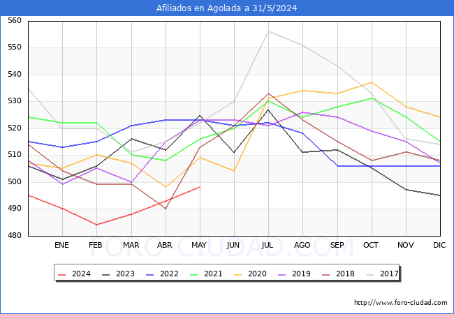 Evolucin Afiliados a la Seguridad Social para el Municipio de Agolada hasta Mayo del 2024.