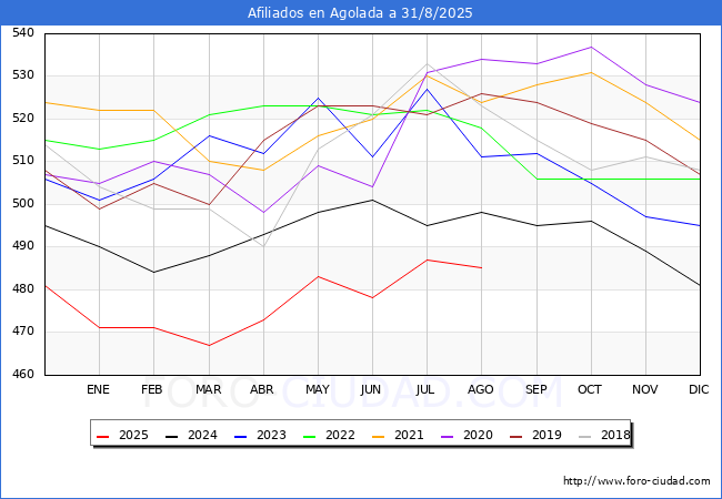 Evolucin Afiliados a la Seguridad Social para el Municipio de Agolada hasta Agosto del 2025.