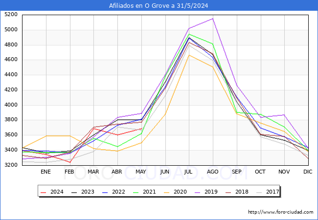 Evolucin Afiliados a la Seguridad Social para el Municipio de O Grove hasta Mayo del 2024.