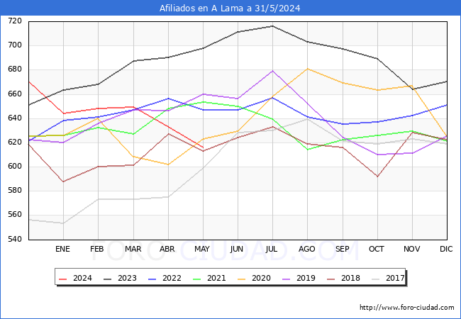 Evolucin Afiliados a la Seguridad Social para el Municipio de A Lama hasta Mayo del 2024.