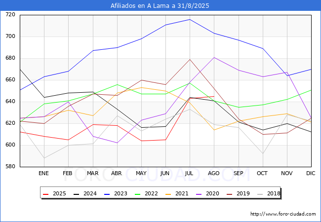 Evoluci�n Afiliados a la Seguridad Social para el Municipio de A Lama hasta Agosto del 2025.