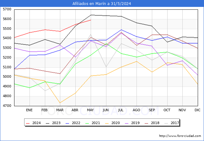 Evolucin Afiliados a la Seguridad Social para el Municipio de Marn hasta Mayo del 2024.