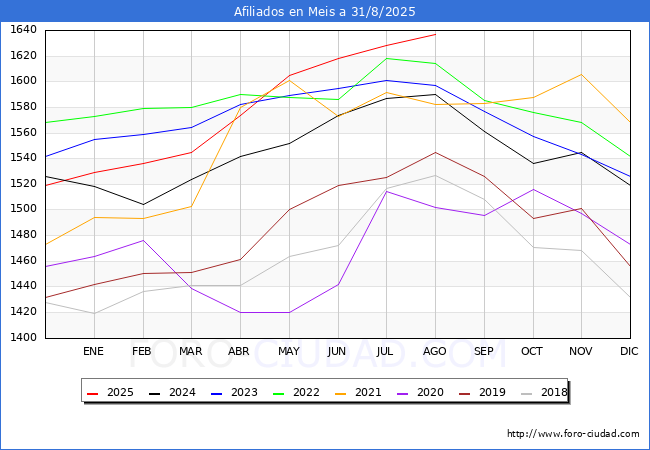 Evoluci�n Afiliados a la Seguridad Social para el Municipio de Meis hasta Agosto del 2025.