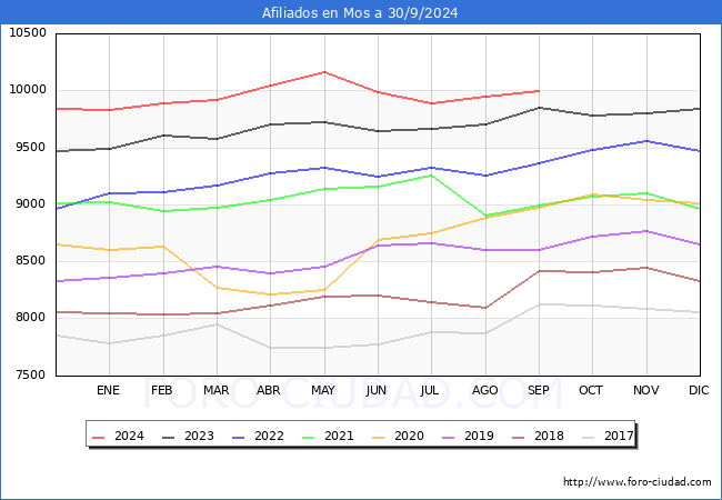 Evolucin Afiliados a la Seguridad Social para el Municipio de Mos hasta Septiembre del 2024.
