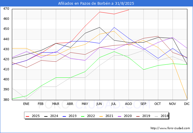 Evoluci�n Afiliados a la Seguridad Social para el Municipio de Pazos de Borb�n hasta Agosto del 2025.