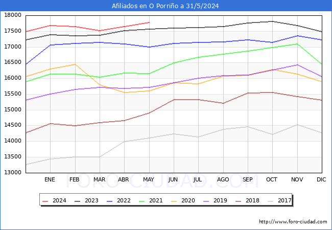 Evolucin Afiliados a la Seguridad Social para el Municipio de O Porrio hasta Mayo del 2024.