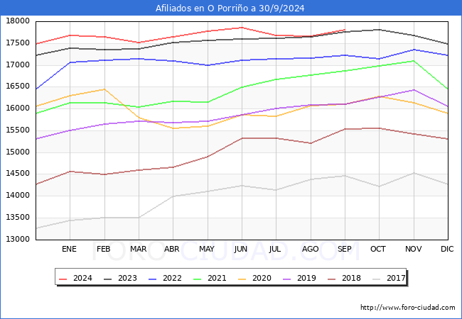 Evolucin Afiliados a la Seguridad Social para el Municipio de O Porrio hasta Septiembre del 2024.
