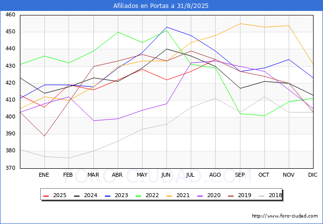 Evoluci�n Afiliados a la Seguridad Social para el Municipio de Portas hasta Agosto del 2025.