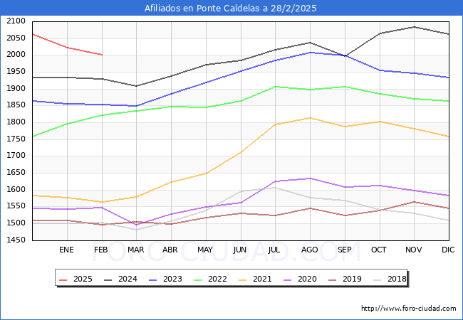 Evolucin Afiliados a la Seguridad Social para el Municipio de Ponte Caldelas hasta Febrero del 2025.