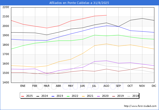 Evolucin Afiliados a la Seguridad Social para el Municipio de Ponte Caldelas hasta Agosto del 2025.