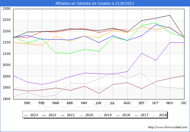 Evolución Afiliados a la Seguridad Social para el Municipio de Salceda de Caselas hasta Agosto del 2023.