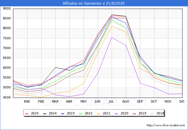 Evoluci�n Afiliados a la Seguridad Social para el Municipio de Sanxenxo hasta Agosto del 2025.