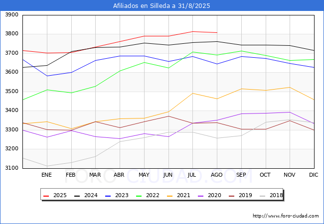 Evoluci�n Afiliados a la Seguridad Social para el Municipio de Silleda hasta Agosto del 2025.