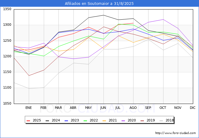 Evoluci�n Afiliados a la Seguridad Social para el Municipio de Soutomaior hasta Agosto del 2025.