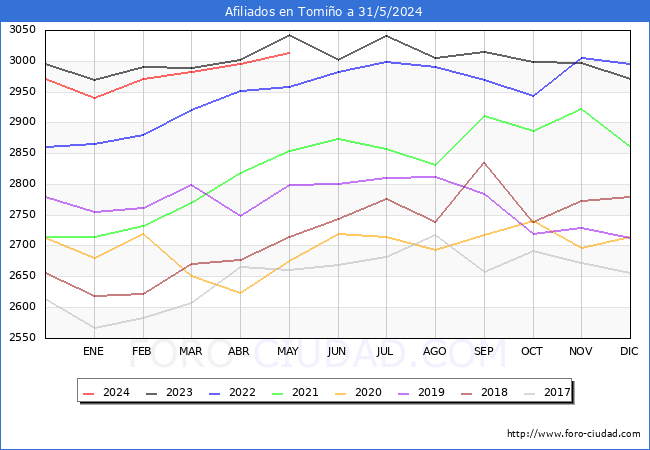 Evolucin Afiliados a la Seguridad Social para el Municipio de Tomio hasta Mayo del 2024.