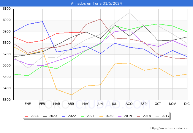 Evolucin Afiliados a la Seguridad Social para el Municipio de Tui hasta Mayo del 2024.
