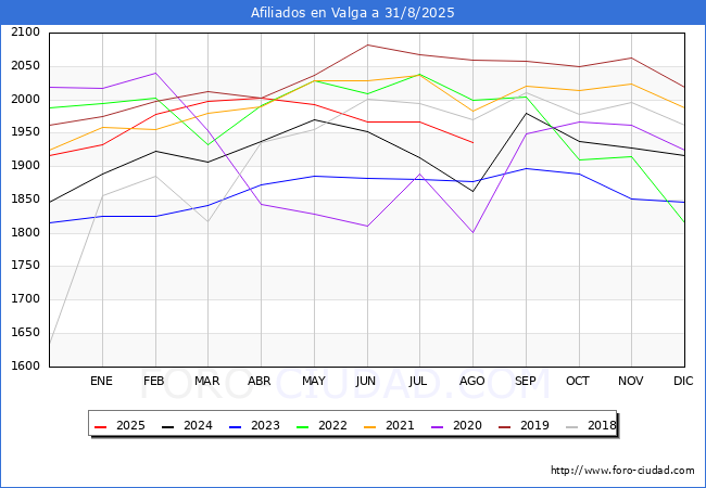 Evolucin Afiliados a la Seguridad Social para el Municipio de Valga hasta Agosto del 2025.