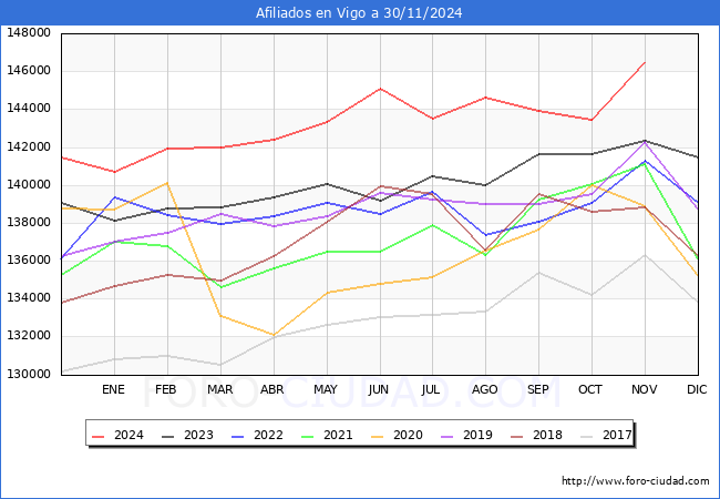 Evolucin Afiliados a la Seguridad Social para el Municipio de Vigo hasta Noviembre del 2024.