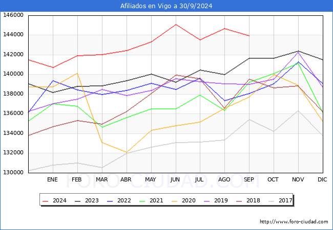 Evolucin Afiliados a la Seguridad Social para el Municipio de Vigo hasta Septiembre del 2024.