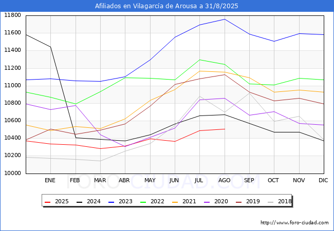 Evolucin Afiliados a la Seguridad Social para el Municipio de Vilagarca de Arousa hasta Agosto del 2025.