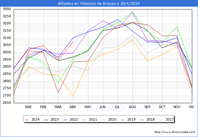 Evolucin Afiliados a la Seguridad Social para el Municipio de Vilanova de Arousa hasta Abril del 2024.