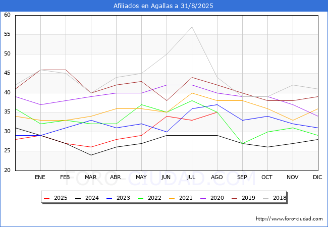 Evolucin Afiliados a la Seguridad Social para el Municipio de Agallas hasta Agosto del 2025.