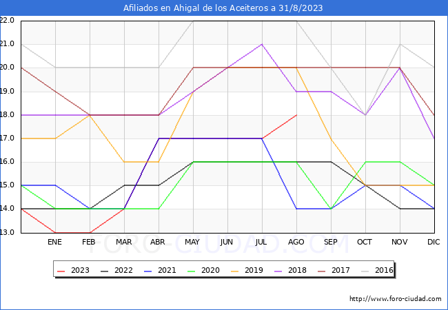 Evolución Afiliados a la Seguridad Social para el Municipio de Ahigal de los Aceiteros hasta Agosto del 2023.