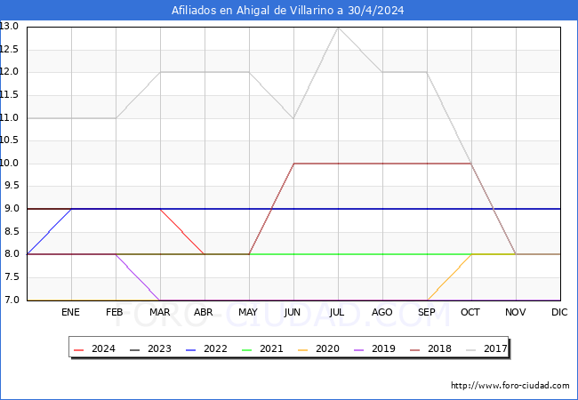 Evolucin Afiliados a la Seguridad Social para el Municipio de Ahigal de Villarino hasta Abril del 2024.