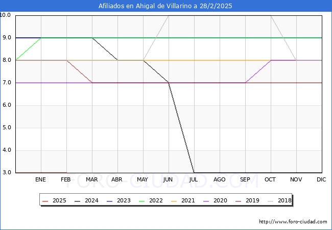 Evolucin Afiliados a la Seguridad Social para el Municipio de Ahigal de Villarino hasta Febrero del 2025.