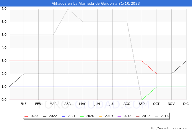 Evolucin Afiliados a la Seguridad Social para el Municipio de La Alameda de Gardn hasta Octubre del 2023.