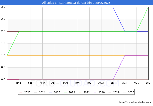 Evolucin Afiliados a la Seguridad Social para el Municipio de La Alameda de Gardn hasta Febrero del 2025.