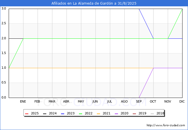 Evolucin Afiliados a la Seguridad Social para el Municipio de La Alameda de Gardn hasta Agosto del 2025.