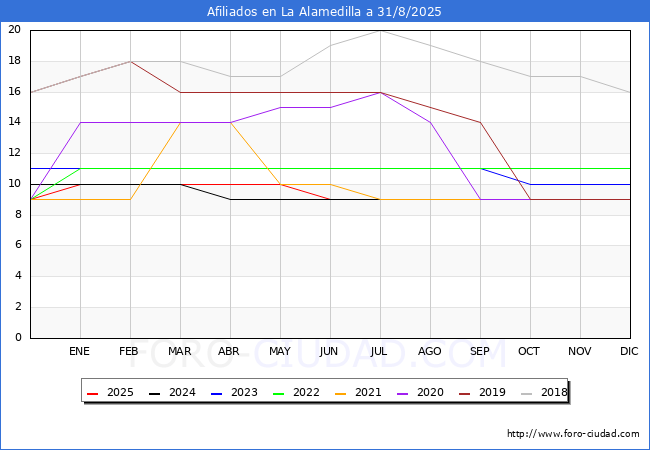 Evoluci�n Afiliados a la Seguridad Social para el Municipio de La Alamedilla hasta Agosto del 2025.