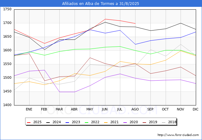 Evolucin Afiliados a la Seguridad Social para el Municipio de Alba de Tormes hasta Agosto del 2025.